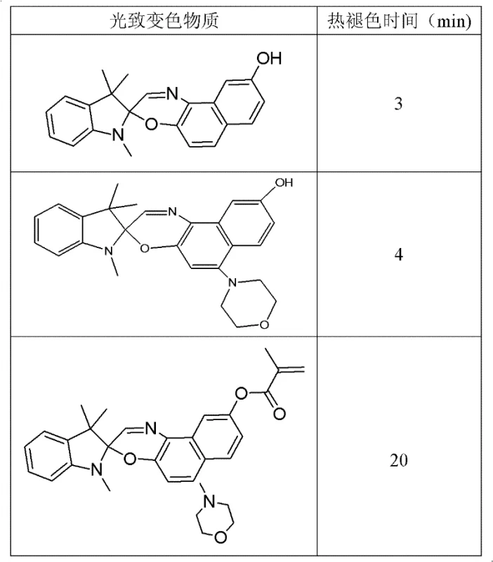 Table comparing thermal fading times of different photochromic compounds showing improved stability