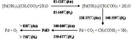 Thermal decomposition pathway of tetraamminepalladium(II) acetate dihydrate showing conversion to metallic palladium