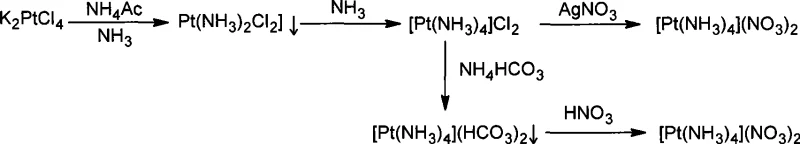 Conventional synthesis route showing the difficult preparation of Pt(NH3)2Cl2 intermediate from K2PtCl4