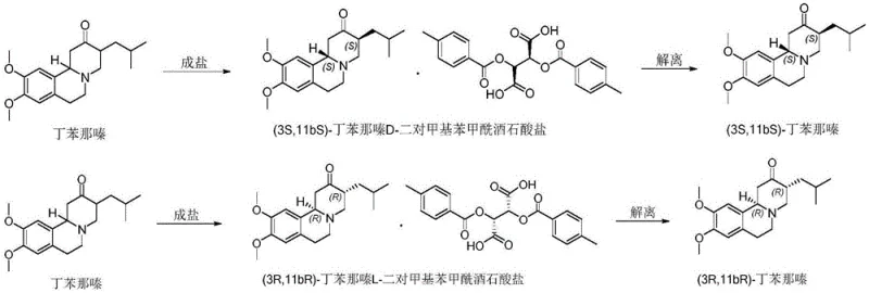 Reaction scheme showing the chiral resolution of Tetrabenazine using D/L-di-p-methylbenzoyltartaric acid to form diastereomeric salts followed by dissociation