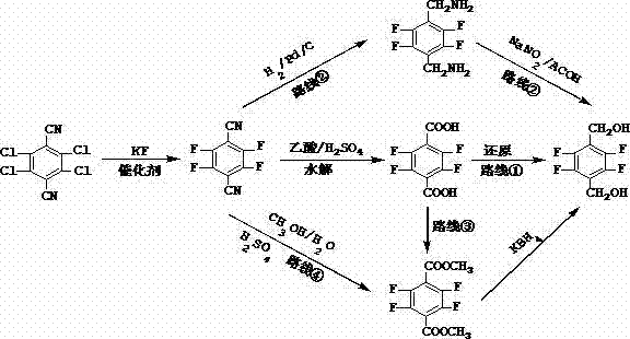 Comparison of synthetic routes showing the novel Route 4 versus conventional Routes 1, 2, and 3 for synthesizing the target diol