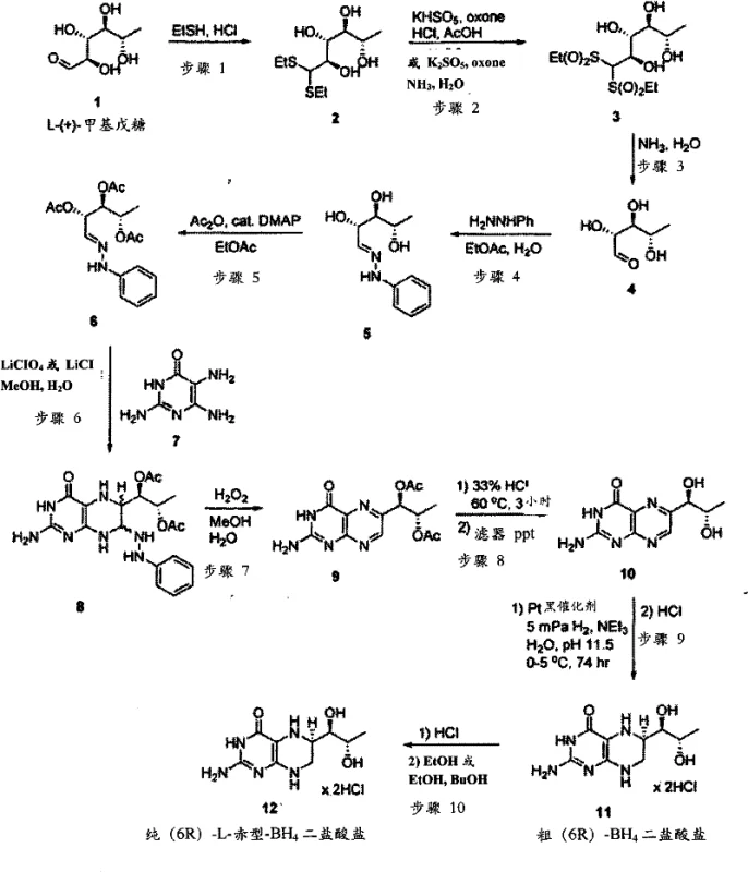 Reaction scheme showing the modified synthesis pathway for sapropterin dihydrochloride