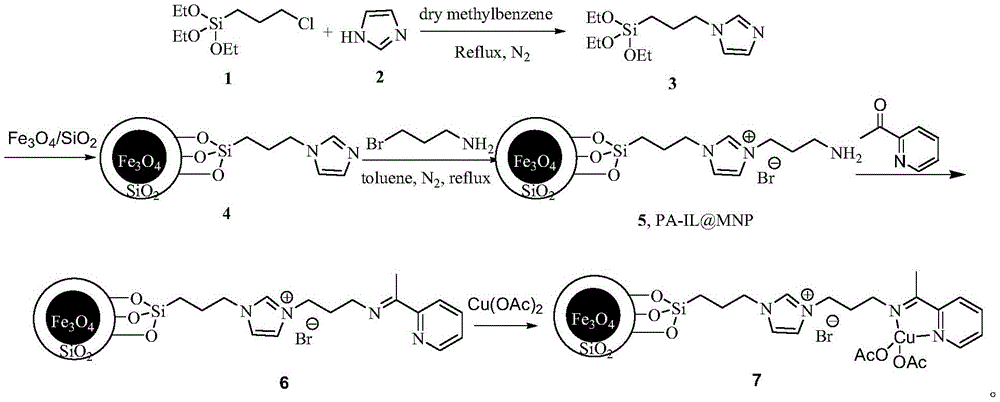Synthesis pathway diagram showing stepwise preparation of magnetic nano-catalyst from Fe3O4/SiO2 core through imidazolium functionalization and copper acetate loading
