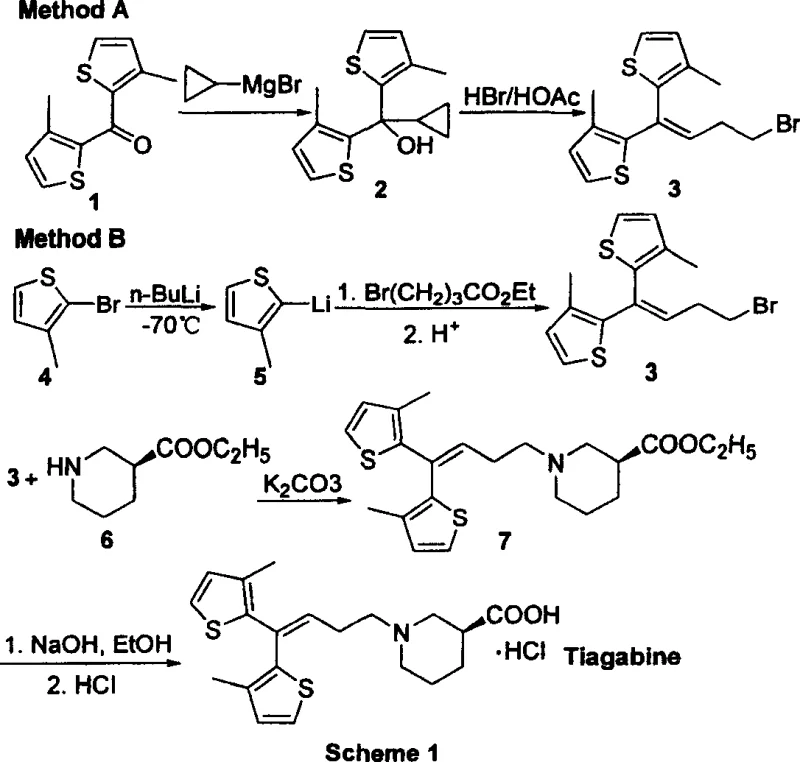 Prior art synthesis methods for Tiagabine utilizing Grignard and Lithium reagents showing harsh conditions