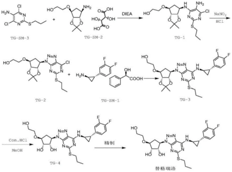 General synthetic route of Ticagrelor showing the origin of Impurity VIII in the reaction pathway