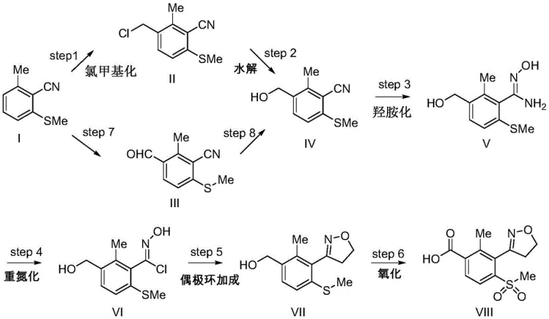 Complete Synthetic Route from Formula I to Formula VIII showing the novel sequence of reactions
