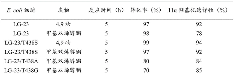 Reaction equations showing P450 BM3 mutants catalyzing 11α-hydroxylation of 4,9-diene-3,17-dione and methyl dienolone
