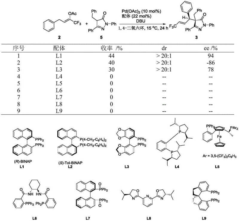 Catalyst screening results demonstrating ligand effects on yield and stereoselectivity