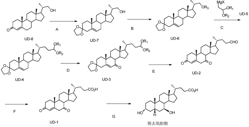Overview of the novel synthetic route from phytosterol derivative UD-8 to Ursodeoxycholic Acid