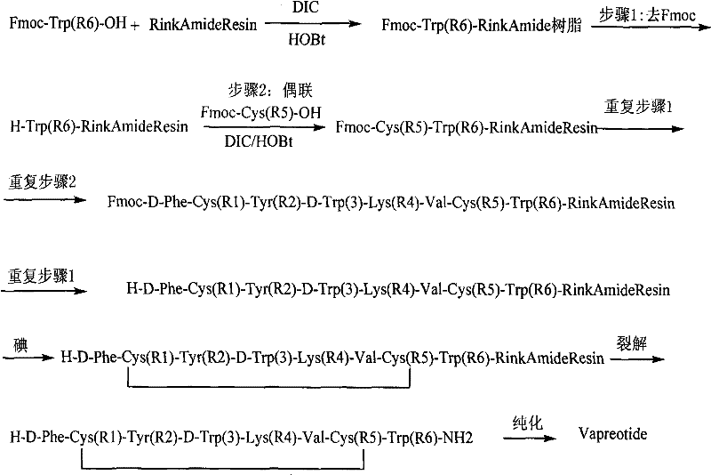 Solid-phase synthesis route of Vapreotide involving Fmoc protection, DIC/HOBt coupling, Iodine oxidation, and TFA cleavage