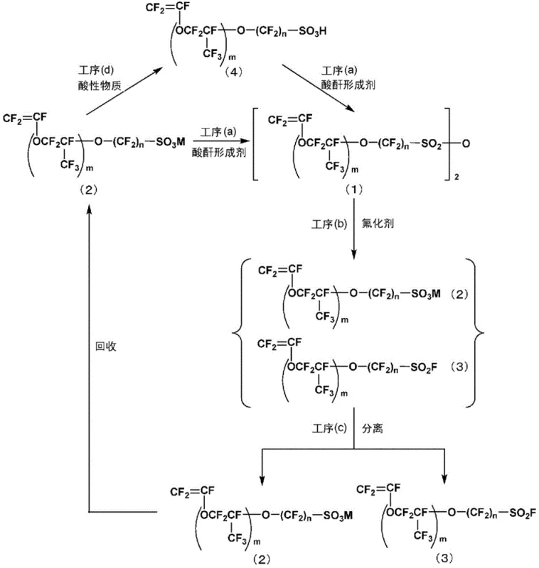 Complete process flow chart showing the cyclic conversion between vinyl sulfonic acid, anhydride, and sulfonyl fluoride