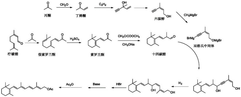 Complex multi-step C14 plus C6 synthetic route for Vitamin A showing numerous intermediates and safety hazards