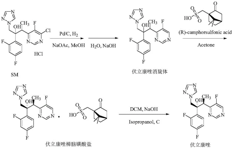 Reaction scheme showing the three-step synthesis from SM to Voriconazole via racemate and camphorsulfonate